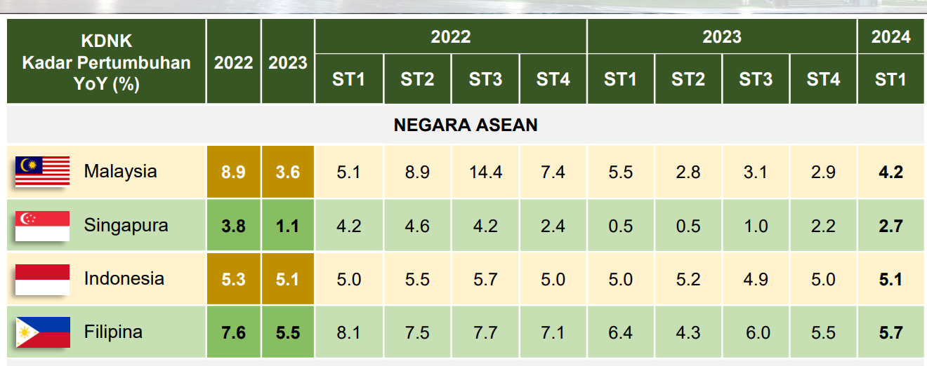 Ekonomi Malaysia Meningkat KDNK Capai 4 2 Bagi 3 Bulan Pertama 2024