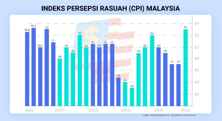 Dunia Iktiraf Malaysia Benar-Benar Memerangi Rasuah – TI Malaysia – Rnggt