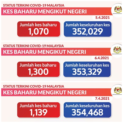 Info terkini covid 19 di malaysia mengikut negeri