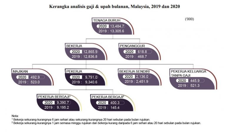 data upah di malaysia