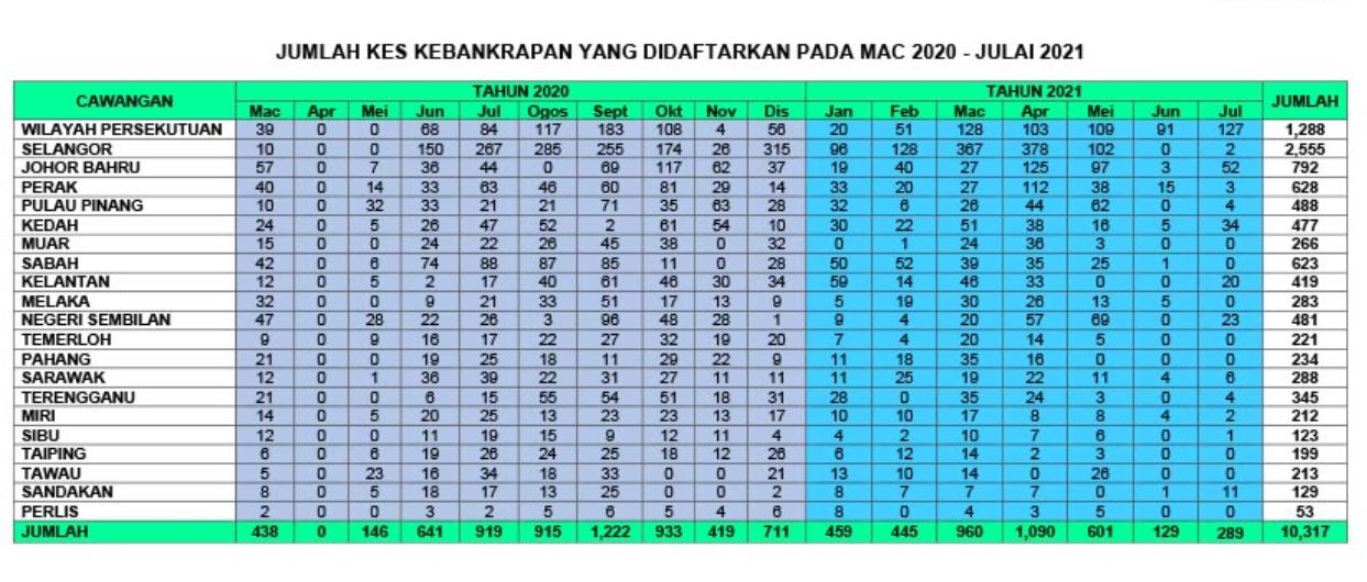 Sekitar 10 317 Individu Di Malaysia Kini Diisytiharkan Bankrap Bagi Mac 2020 Julai 2021 Rnggt