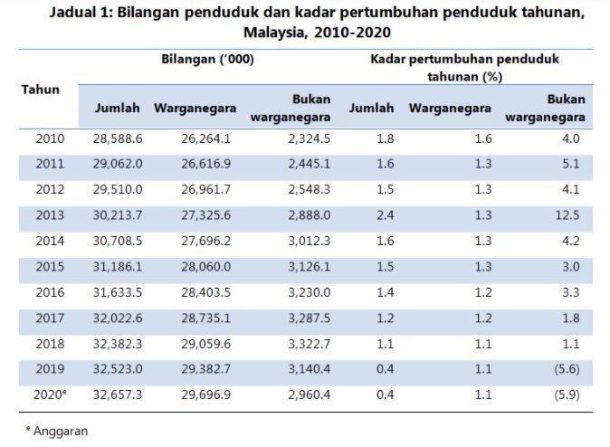 Jumlah penduduk malaysia 2022