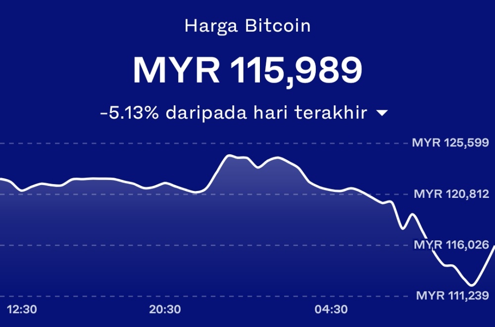 Bitcoin RM120k