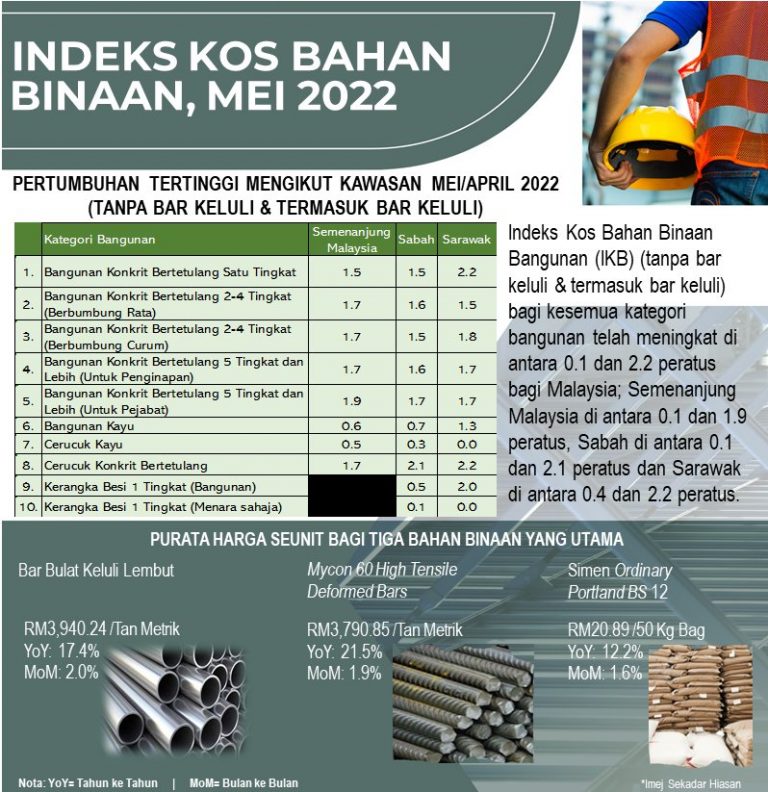 Harga Rumah Mungkin Naik Sehingga 20% – Rnggt