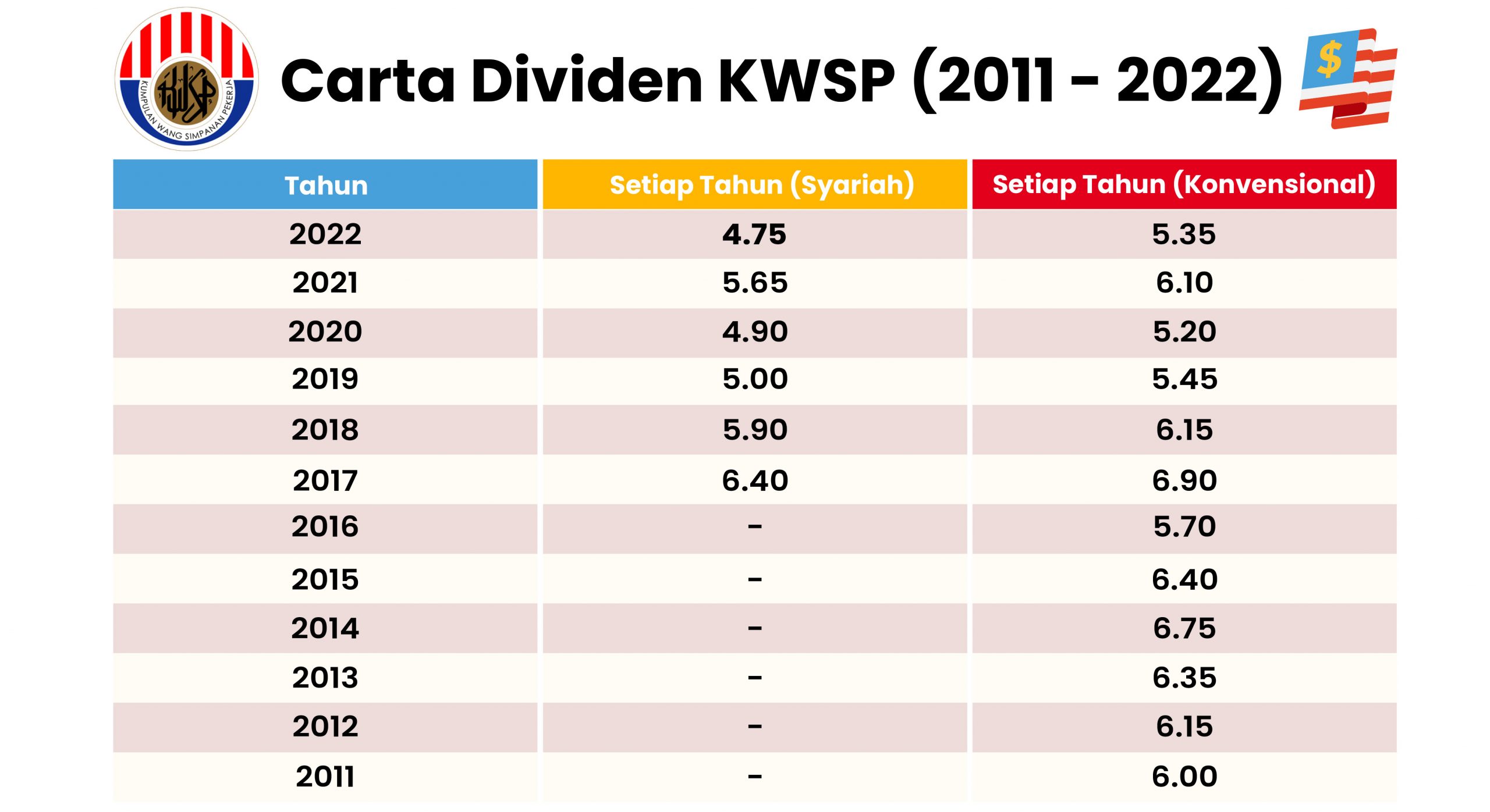 KWSP Isytihar Dividen 2022 Konvensional 5.35, Syariah 4.75 Rnggt